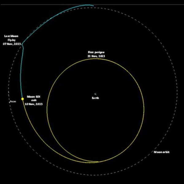 Индийский лунный аппарат Chandrayaan-3 вернулся на околоземную орбиту